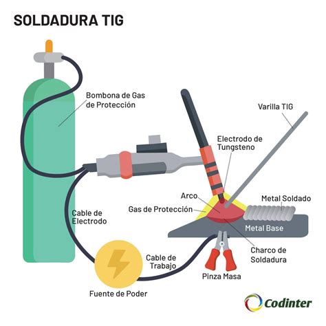 partes del equipo de soldadura mig|soldadura mig y tig.